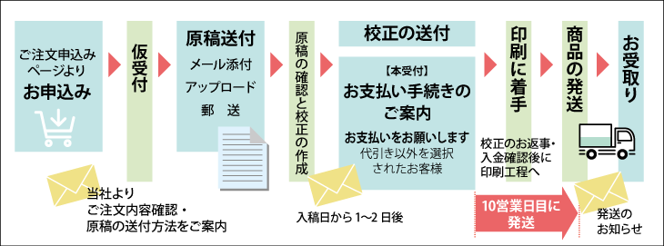 冊子印刷お申し込みから納品までの流れ
