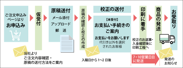 広報誌印刷お申し込みから納品までの流れ